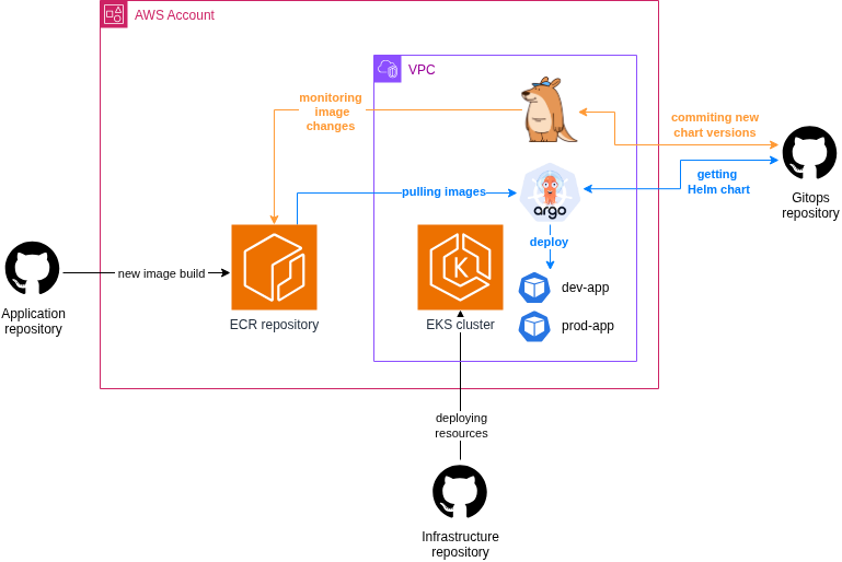 Argo CD and Kargo in practice - figure 2: Kubernetes deployment with GitOps on Amazon EKS