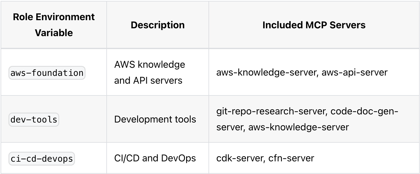 Core MCP Roles