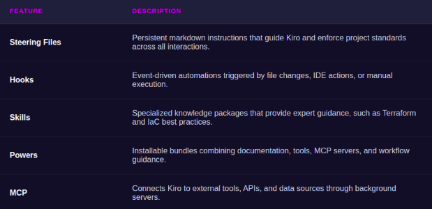 5 Kiro Workflows for Better IaC Development - Comparing Kiro features
